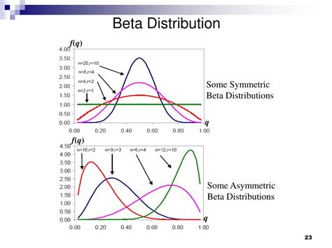 beta distribution for dummies.
